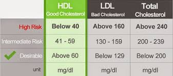 Levels Normal Range Online Charts Collection