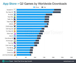 This is the first and most successful pubg clone for mobile devices. Top Mobile Games Worldwide For Q2 2019 By Downloads