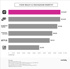 How Much Is Instagram Worth Now Over 100 Billion Chart