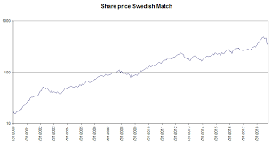 Swedish match ab stock exchange: Swedish Match Is This Sin Stock A Good Long Term Investment Otcmkts Swmaf Seeking Alpha