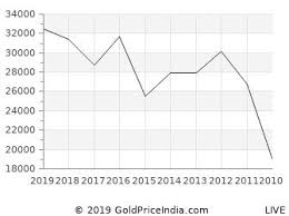 gold price on eid ul fitr goldpriceindia com