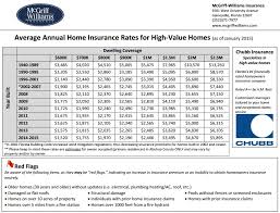 Sean graham, president of begin insurance, feels 2021 will likely see rate reductions in auto insurance. Home Insurance Rates Gainesville Fl