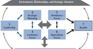 Criteria For Performance Excellence Knowledge Management Leadership Strategic Planning