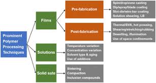 Image result for Business Chemicals Polymers Processing Methods