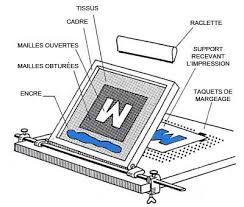 Serigraphie Textile Tutoriels Plotter De Decoupe Presse A Chaud Craft Robo Sublimation Serigraphie Textile Tampon Encre Impression Textile