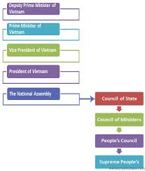 Vietnam Political System Hierarchy Hierarchystructure Com