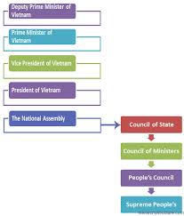 vietnam political system hierarchy hierarchystructure com