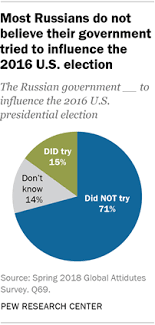 Views Of Russians On The U S Presidential Election Pew
