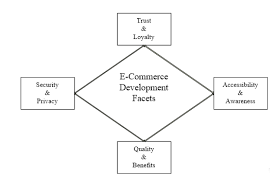 The six thrust areas will allow buyers, sellers, government agencies. Factors Influencing E Commerce Development Implications