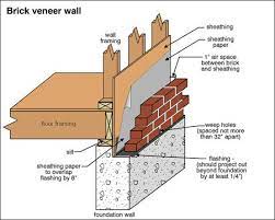 Both brick and brick veneer walls are made from standard masonry brick. Brick Houses Solid Masonry Vs Brick Veneer Brick Veneer Wall Brick Veneer Brick Siding