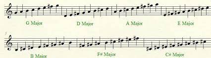 Constructing Major Scales | Pcmtheory