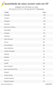 Tv climatempo is a brazilian tv channel specialising in weather forecasts. Frente Fria Se Afasta De Sp Noticias Climatempo