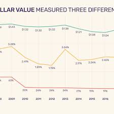 Value Of The Us Dollar Trends Causes Impacts