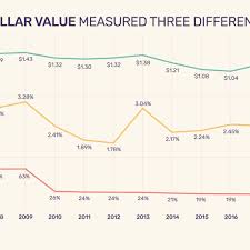 value of the us dollar trends causes impacts