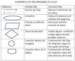 Resultado de imagen para diagrama de flujo