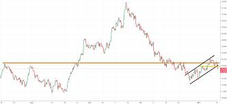 Chfjpy Chart Recent Trading And Emerging Economies News By