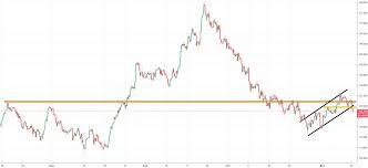 chfjpy chart recent trading and emerging economies news by