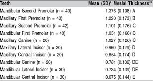 Mapping Of Proximal Enamel Thickness In Permanent Teeth