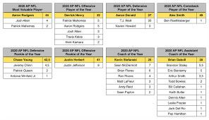 Rene Bugner On Twitter Here Are The Full Voting Results For The 2020 Ap Nfl Awards Mvp Offensive Player Of The Year Defensive Player Of The Year Comeback
