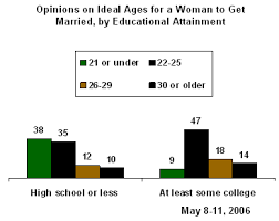 Nature and purpose of marriage. Ideal Age For Marriage 25 For Women And 27 For Men