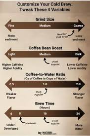 According to counter culture coffee, the standard coffee to water ratio is 1:17. 9 Best Coffee To Water Ratio Ideas Coffee To Water Ratio Coffee Grinds Coffee Brewing Methods