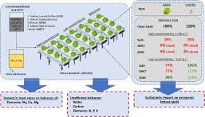 Surfactants Effect On Aeroponics And Important Mass Balances Of Regenerative Life Support System Lettuce Case Study Sciencedirect