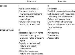 Civil disobedience is a symbolic or ritualistic violation of the law rather than a rejection of the system as a whole. Examples Of The Cultural Constitution Of Contemporary Organization Download Table