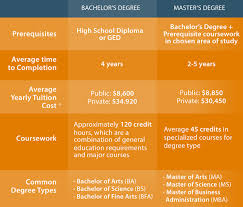 An academic degree is a qualification awarded to students upon successful completion of a course of study in higher education, usually at a college or university.these institutions commonly offer degrees at various levels, usually including bachelor's, master's and doctorates, often alongside other academic certificates and professional degrees.the most common undergraduate degree is the. What Is The Difference Between A Bachelors And A Masters Degree Quora