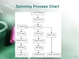 Spinning Process In Textile Spining Process Cotton Yarn