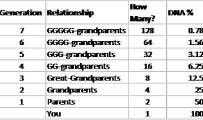 Ancestral Dna Percentages How Much Of Them Is In You