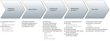 Value Chain Analysis 2 Outbound Marketing Analysis Inbound