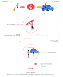 Online car rental reservations for business, corporate and leisure travel. Car Rental Script Upto 30 Offer Airbnb Clone For Cars Best Car Rental Software Trioangle