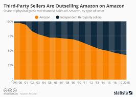 chart third party sellers are outselling amazon on amazon