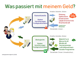 Ver di gewerkschaft handel banken und versicherungen. Nachhaltige Versicherungen Finanzen Und Versicherungen