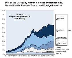 Who Owns All The Stocks Bonds A Wealth Of Common Sense