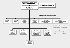 File Us Army Organization Chart Png Wikimedia Commons