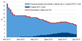 Центробанк резко поднял ключевую ставку на один процентный пункт — до 6,5 процента годовых. Snizhenie Klyuchevoj Stavki Cb Rf I Situaciya Na Rynke Benzina Investvitrina