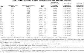 Table 2 From Assessment Of Current National Cholesterol