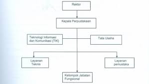 Download contoh bagan struktur organisasi sekolah portal info guru. 5 Contoh Struktur Organisasi Perpustakaan Sd Smp Smk Dan Tugasnya