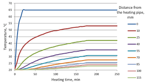 Temperature Chart For The Deposit At Different Heights