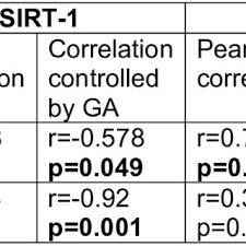 Was es damit auf sich hat und ob man mit sirtfood wirklich schnell abnehmen kann, erfahrt ihr hier. Pdf Fkbpl And Sirt 1 Key Angiogenesis Proteins Are Downregulated By Diabetes In Pregnancy