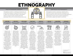 How To Do Ethnography Research 8211 Ethnography Social Science Research Qualitative Research Methods Data Science Learning