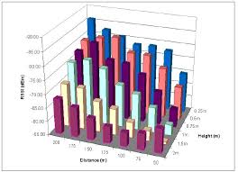 Average Of 3 Runs Of Mean Rssi Levels In Bar Chart Format