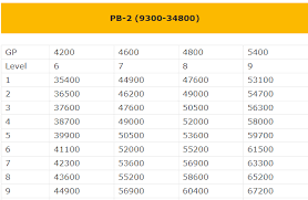 pay matrix table for 7th pay commission 2019 employees diary