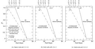 oof pitch factor multiplier competent roofing slope factor chart