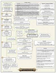 Maybe you would like to learn more about one of these? Updated Cheat Sheet With Scenery Table B Ageofsigmar