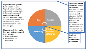 Critical race theory (crt) is a postmodernist construct based on critical theory that teaches that race is not genetic. If It Wasn T My Race It Was Other Things Like Being A Woman Or My Disability A Qualitative Research Synthesis Of Disability Research Iqtadar Disability Studies Quarterly