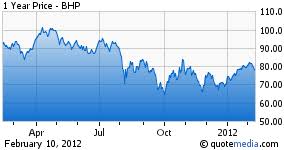 Financial overview of the jse listed company bhp group plc (bhp), including bhp share information, bhp share price history, bhp price data such as the market cap, consensus forecast, sens announcements, contact information, directors' dealings and more. A Closer Look At Bhp Billiton S 2 U S Listed Adrs Seeking Alpha