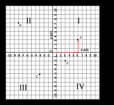 There are quadrants,axis ,and origin. X Y Quadrant Novocom Top
