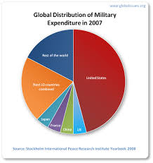 global distribution of military expenditure in 2007 picture